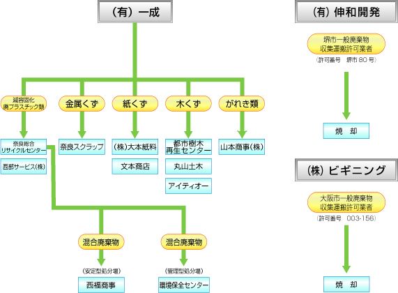 廃プラ RPF リサイクル 流れフローチャート