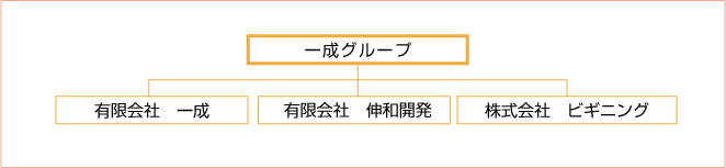 廃プラ・RPF・リサイクル　組織図